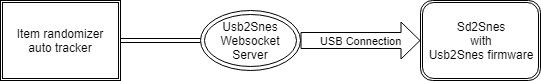 Websocket access